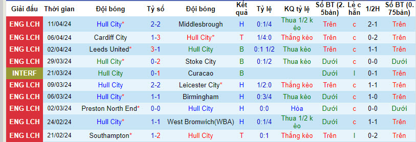 Nhận định, soi kèo Hull với QPR, 21h00 ngày 13/04: Xa dần top 6 - Ảnh 2