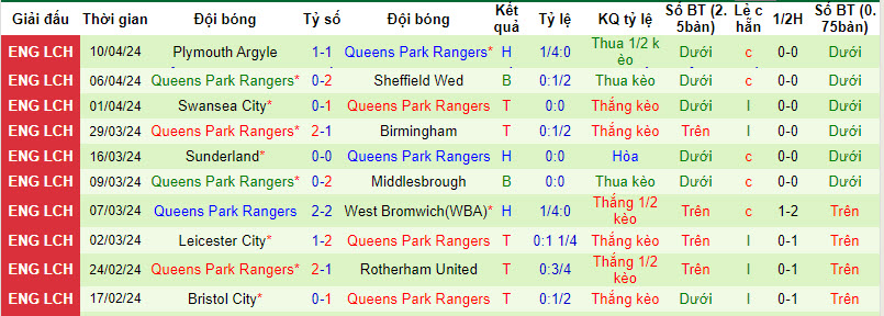 Nhận định, soi kèo Hull với QPR, 21h00 ngày 13/04: Xa dần top 6 - Ảnh 3
