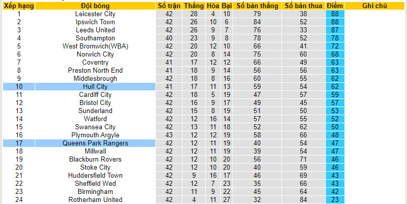 Nhận định, soi kèo Hull với QPR, 21h00 ngày 13/04: Xa dần top 6 - Ảnh 5