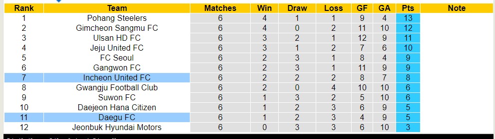 Nhận định, soi kèo Incheon United FC với Daegu FC, 14h30 ngày 14/4: Trái đắng xa nhà - Ảnh 4