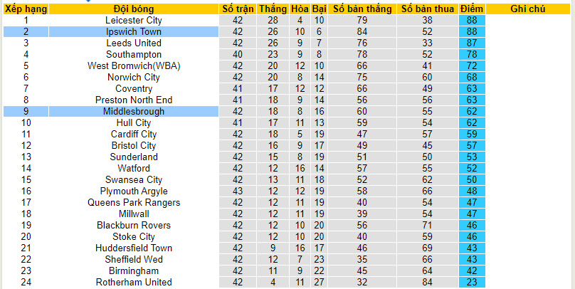 Nhận định, soi kèo Ipswich với Middlesbrough, 21h00 ngày 13/04: Nguy cơ mất top 2 - Ảnh 5