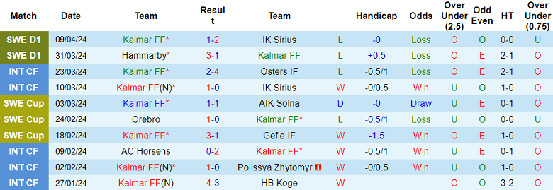 Nhận định, soi kèo Kalmar với Goteborg, 19h00 ngày 14/4: Đối thủ yêu thích - Ảnh 1
