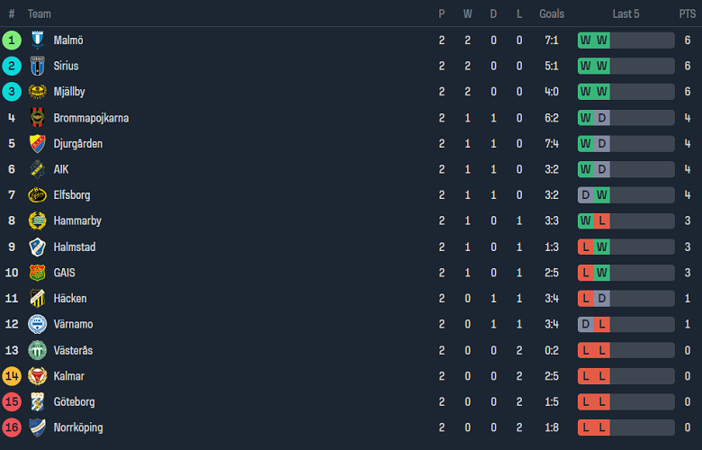 Nhận định, soi kèo Kalmar với Goteborg, 19h00 ngày 14/4: Đối thủ yêu thích - Ảnh 4