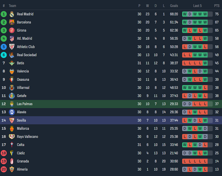 Nhận định, soi kèo Las Palmas với Sevilla, 19h00 ngày 14/4: Dấu hỏi động lực - Ảnh 4