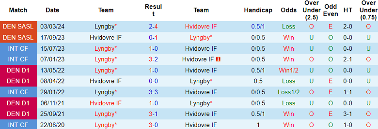 Nhận định, soi kèo Lyngby với Hvidovre, 19h00 ngày 14/4: Cửa dưới ‘ghi điểm’ - Ảnh 3
