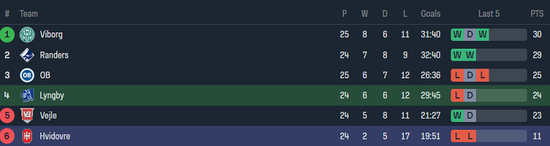 Nhận định, soi kèo Lyngby với Hvidovre, 19h00 ngày 14/4: Cửa dưới ‘ghi điểm’ - Ảnh 4