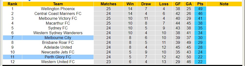 Nhận định, soi kèo Melbourne City với Perth Glory FC, 12h00 ngày 14/4: Lịch sử gọi tên - Ảnh 4