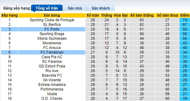 Nhận định, soi kèo Porto với Famalicao, 0h00 ngày 14/4: Trở lại mạch thắng - Ảnh 1