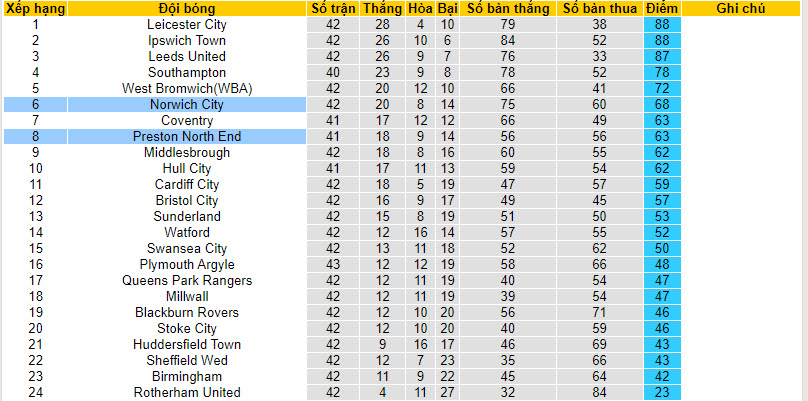 Nhận định, soi kèo Preston North End với Norwich, 21h00 ngày 13/04: Cuộc đua hấp dẫn - Ảnh 5