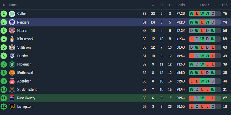 Nhận định, soi kèo Ross County với Rangers, 18h00 ngày 14/4: Cửa trên đáng tin - Ảnh 4