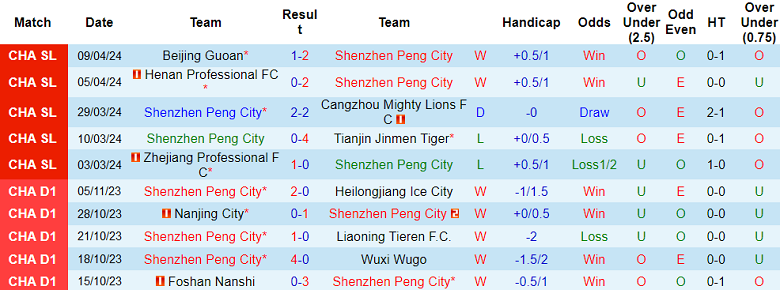 Nhận định, soi kèo Shenzhen Peng City với Wuhan Three Towns, 19h00 ngày 14/4: Cửa trên ‘tạch’ - Ảnh 1