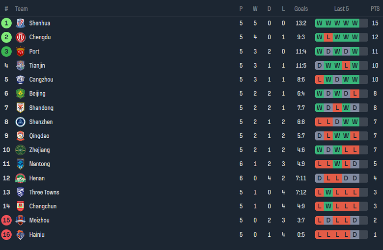 Nhận định, soi kèo Shenzhen Peng City với Wuhan Three Towns, 19h00 ngày 14/4: Cửa trên ‘tạch’ - Ảnh 4