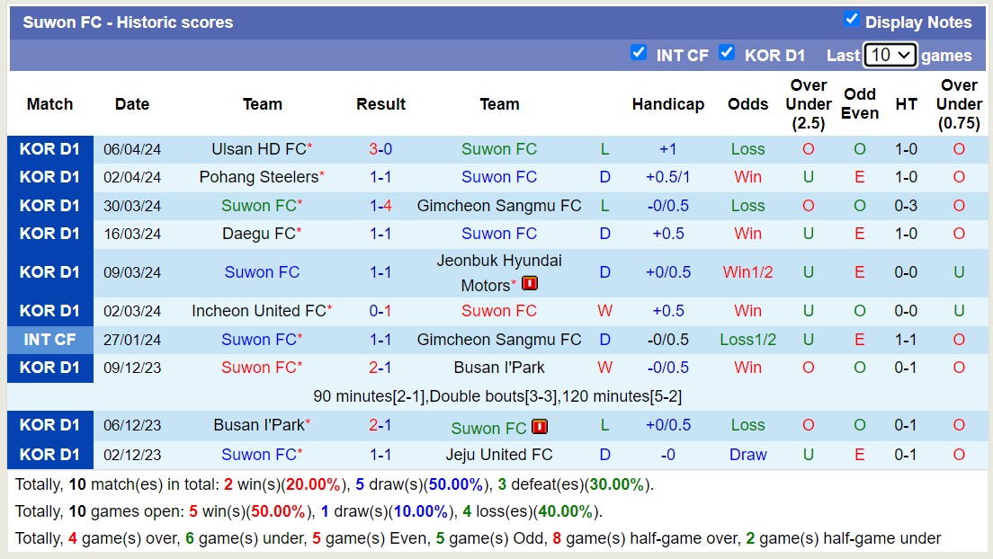 Nhận định, soi kèo Suwon FC với Daejeon Hana Citizen, 12h00 ngày 14/4: 3 điểm nhọc nhằn - Ảnh 1