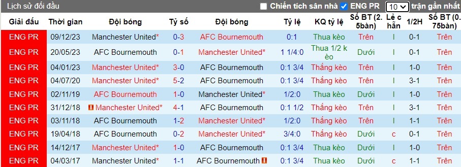 Soi kèo phạt góc Bournemouth vs MU, 21h00 ngày 13/4 - Ảnh 2