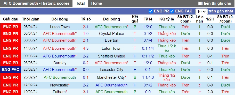 Soi kèo phạt góc Bournemouth vs MU, 21h00 ngày 13/4 - Ảnh 4
