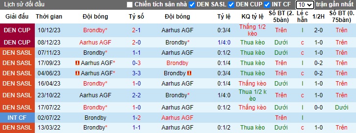 Nhận định, soi kèo Aarhus với Brondby, 21h00 ngày 14/4: Củng cố ngôi đầu - Ảnh 2