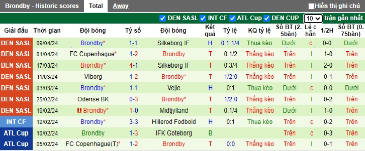 Nhận định, soi kèo Aarhus với Brondby, 21h00 ngày 14/4: Củng cố ngôi đầu - Ảnh 3