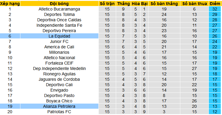 Nhận định, soi kèo Alianza Petrolera vs La Equidad, 08h30 ngày 15/4: Dìm chủ xuống đáy - Ảnh 4