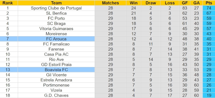 Nhận định, soi kèo Arouca với Boavista, 0h00 ngày 15/4: Phong độ đang lên - Ảnh 4