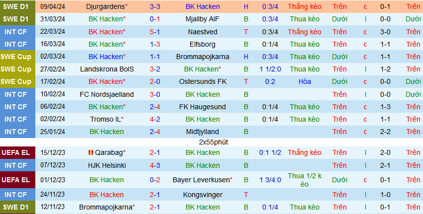 Nhận định, soi kèo BK Hacken vs Brommapojkarna, 00h00 ngày 16/4: Bromma tiếp tục bất bại - Ảnh 2