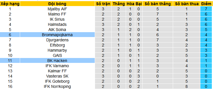 Nhận định, soi kèo BK Hacken vs Brommapojkarna, 00h00 ngày 16/4: Bromma tiếp tục bất bại - Ảnh 5