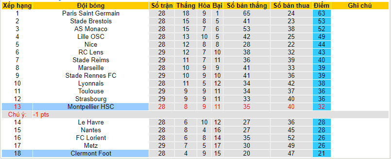 Nhận định, soi kèo Clermont Foot với Montpellier, 20h00 ngày 14/04: Tận cùng thất vọng - Ảnh 5