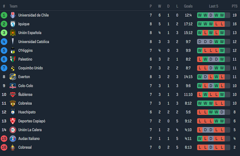 Nhận định, soi kèo Cobresal với Copiapo, 05h00 ngày 16/4: Khách ‘tạch’ - Ảnh 4