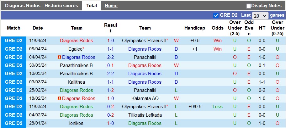 Nhận định, soi kèo Diagoras Rodos với Giouchtas, 20h00 ngày 15/4: Chủ nhà chắc suất trụ hạng - Ảnh 1
