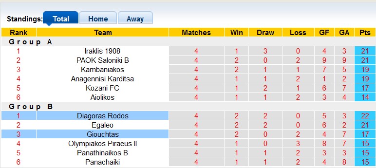 Nhận định, soi kèo Diagoras Rodos với Giouchtas, 20h00 ngày 15/4: Chủ nhà chắc suất trụ hạng - Ảnh 4