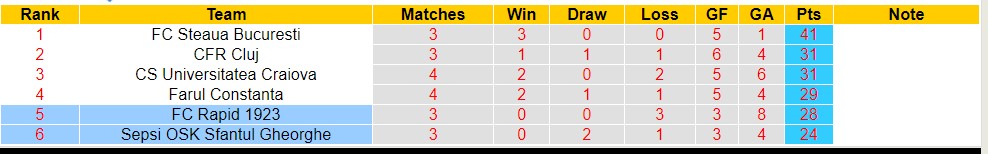 Nhận định, soi kèo FC Rapid 1923 với Sepsi OSK Sfantul Gheorghe, 00h30 ngày 16/4: Đắng cay sân nhà - Ảnh 4