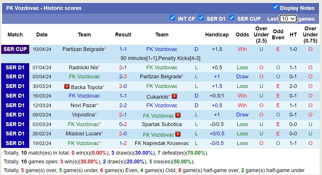 Nhận định, soi kèo FK Vozdovac với Radnicki 1923 Kragujevac, 01h00 ngày 16/4: Khách lấn át chủ nhà - Ảnh 1