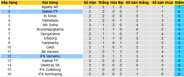 Nhận định, soi kèo IFK Varnamo vs Malmo FF, 00h00 ngày 16/4: Malmo thắng cả trận lẫn kèo - Ảnh 5