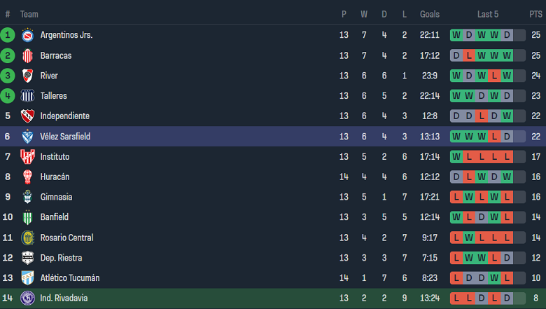 Nhận định, soi kèo Independiente Rivadavia với Velez Sarsfield, 06h00 ngày 16/4: Cửa dưới ‘tạch’ - Ảnh 4