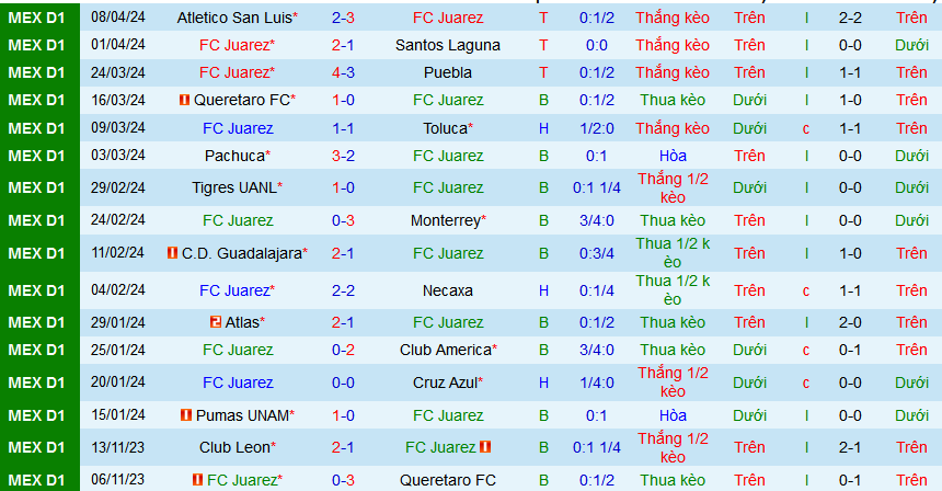 Nhận định, soi kèo Juarez vs Club Tijuana, 09h05 ngày 15/4: Tiếp đà thăng hoa - Ảnh 2