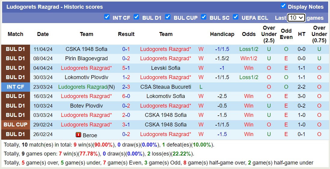 Nhận định, soi kèo Ludogorets Razgrad với Arda Kardzhali, 00h00 ngày 16/4: Sáng cửa dưới - Ảnh 1