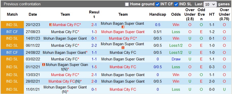 Nhận định, soi kèo Mohun Bagan với Mumbai City, 21h00 ngày 15/4: Khách lấn chủ - Ảnh 3