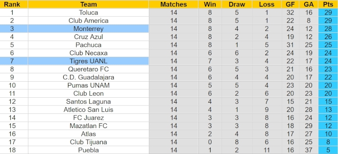 Nhận định, soi kèo Monterrey với Tigres UANL, 10h10 ngày 14/4: Bám đuổi tốp đầu - Ảnh 4