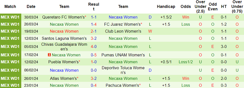 Nhận định, soi kèo nữ Club Tijuana với nữ Necaxa, 10h10 ngày 16/4 - Ảnh 2