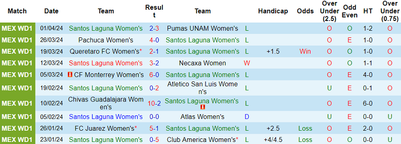 Nhận định, soi kèo nữ Santos Laguna với nữ Puebla, 08h06 ngày 16/4: Khó tin chủ nhà - Ảnh 1