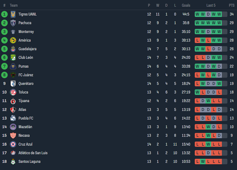 Nhận định, soi kèo nữ Santos Laguna với nữ Puebla, 08h06 ngày 16/4: Khó tin chủ nhà - Ảnh 4