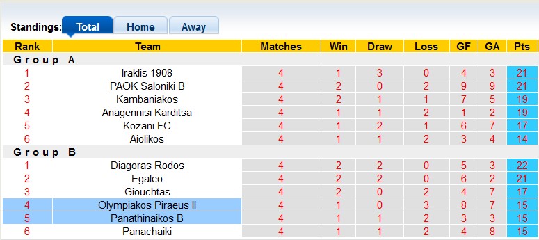 Nhận định, soi kèo Olympiakos II với Panathinaikos B, 20h00 ngày 15/4: Chủ nhà bứt lên - Ảnh 4