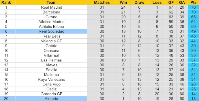 Nhận định, soi kèo Real Sociedad với Almeria, 2h00 ngày 15/2: Quá khó cho khách - Ảnh 4