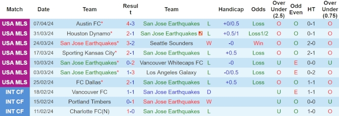 Nhận định, soi kèo S.J Earthquakes với Colorado Rapids, 9h30 ngày 14/4: Chìm trong khủng hoảng - Ảnh 1