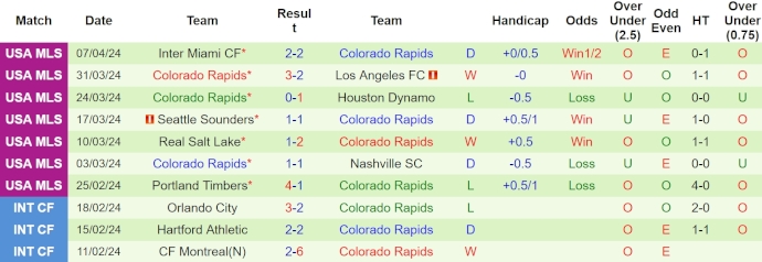 Nhận định, soi kèo S.J Earthquakes với Colorado Rapids, 9h30 ngày 14/4: Chìm trong khủng hoảng - Ảnh 2