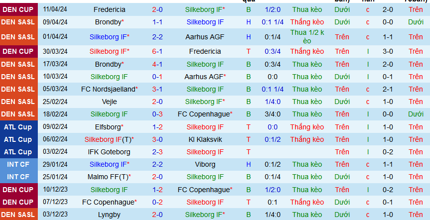 Nhận định, soi kèo Silkeborg IF vs Nordsjaelland, 00h00 ngày 16/4: Ưu thế chủ nhà - Ảnh 2