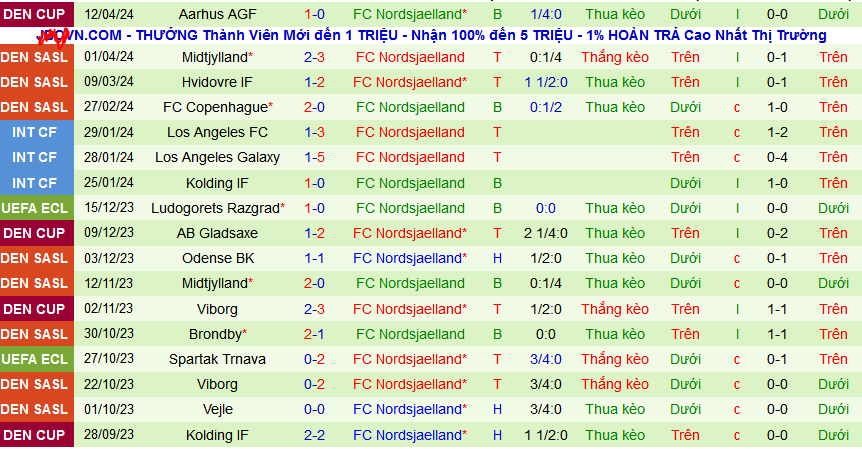 Nhận định, soi kèo Silkeborg IF vs Nordsjaelland, 00h00 ngày 16/4: Ưu thế chủ nhà - Ảnh 3