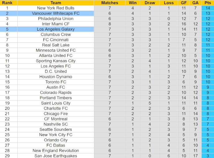 Nhận định, soi kèo Vancouver Whitecaps với L.A Galaxy, 9h30 ngày 14/4: Giữ chắc ngôi đầu - Ảnh 4