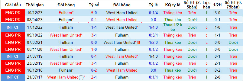 Nhận định, soi kèo West Ham với Fulham, 20h00 ngày 14/04: Thất vọng búa tạ - Ảnh 4