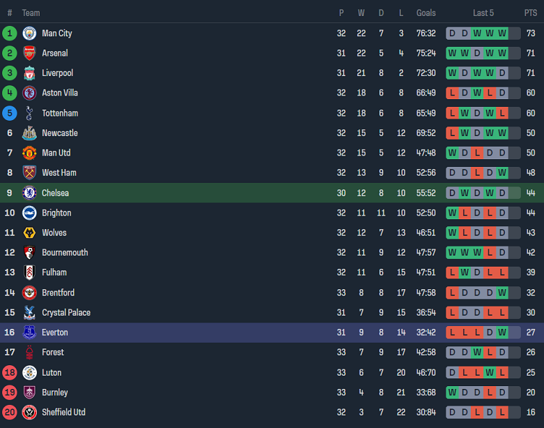 Soi kèo góc Chelsea vs Everton, 02h00 ngày 16/4 - Ảnh 4