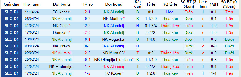Nhận định, soi kèo Aluminij với Radomlje, 22h30 ngày 15/04: Khó phân thắng bại - Ảnh 2